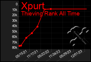 Total Graph of Xpurt