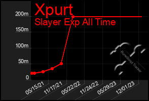 Total Graph of Xpurt