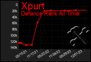 Total Graph of Xpurt