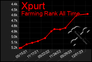 Total Graph of Xpurt