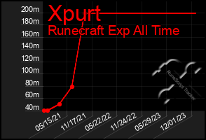 Total Graph of Xpurt