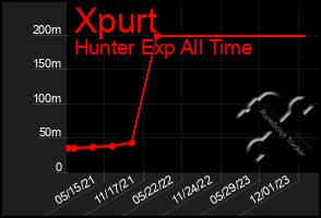 Total Graph of Xpurt