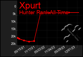 Total Graph of Xpurt