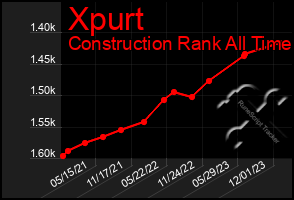 Total Graph of Xpurt