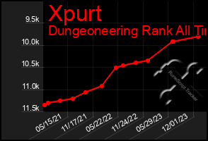 Total Graph of Xpurt