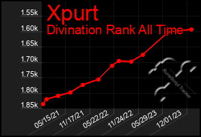 Total Graph of Xpurt