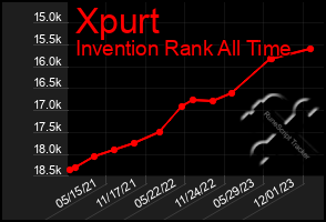 Total Graph of Xpurt