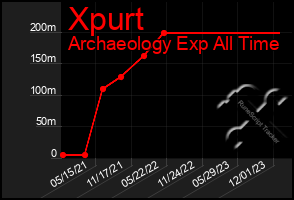 Total Graph of Xpurt