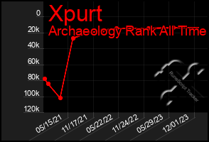 Total Graph of Xpurt