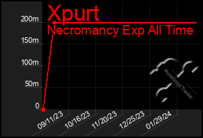 Total Graph of Xpurt