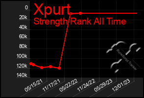 Total Graph of Xpurt