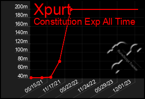 Total Graph of Xpurt