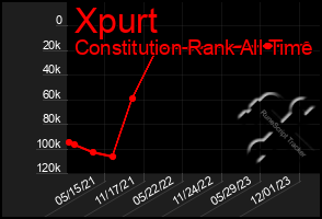 Total Graph of Xpurt