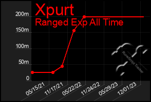 Total Graph of Xpurt