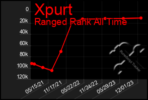 Total Graph of Xpurt