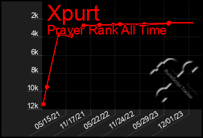 Total Graph of Xpurt