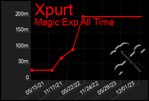 Total Graph of Xpurt