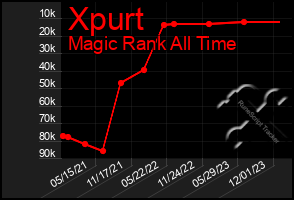 Total Graph of Xpurt