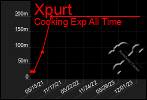 Total Graph of Xpurt