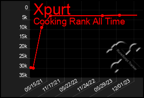 Total Graph of Xpurt