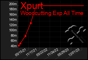 Total Graph of Xpurt