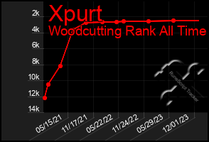 Total Graph of Xpurt