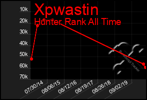 Total Graph of Xpwastin