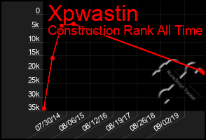 Total Graph of Xpwastin