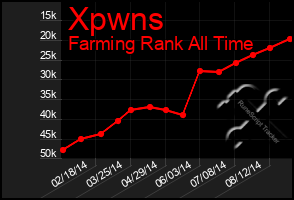 Total Graph of Xpwns