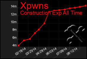 Total Graph of Xpwns