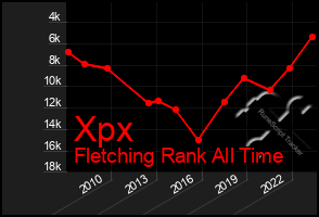 Total Graph of Xpx