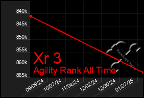 Total Graph of Xr 3