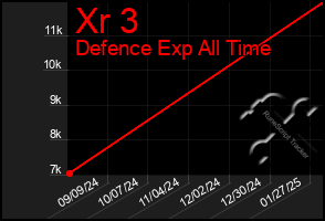 Total Graph of Xr 3