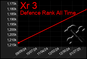 Total Graph of Xr 3