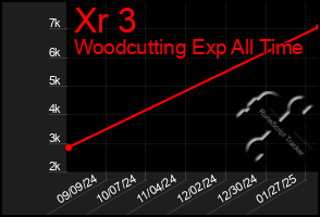 Total Graph of Xr 3