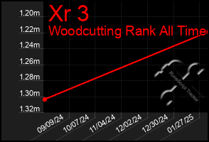 Total Graph of Xr 3