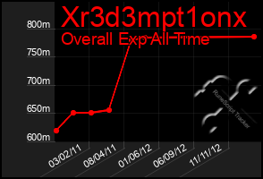Total Graph of Xr3d3mpt1onx