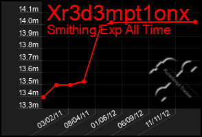 Total Graph of Xr3d3mpt1onx