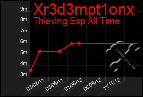 Total Graph of Xr3d3mpt1onx