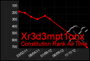 Total Graph of Xr3d3mpt1onx