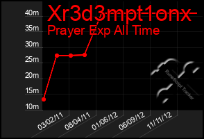 Total Graph of Xr3d3mpt1onx