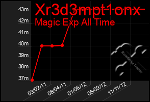 Total Graph of Xr3d3mpt1onx