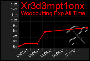 Total Graph of Xr3d3mpt1onx