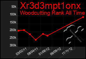 Total Graph of Xr3d3mpt1onx