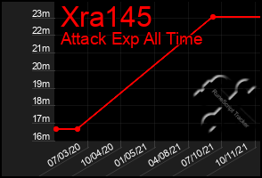 Total Graph of Xra145
