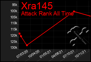 Total Graph of Xra145