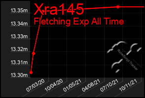 Total Graph of Xra145
