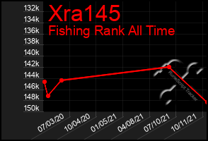 Total Graph of Xra145