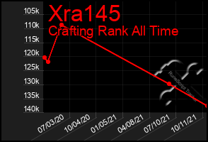 Total Graph of Xra145
