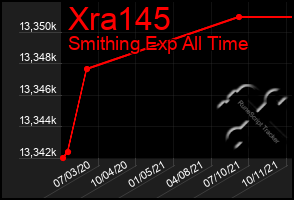 Total Graph of Xra145